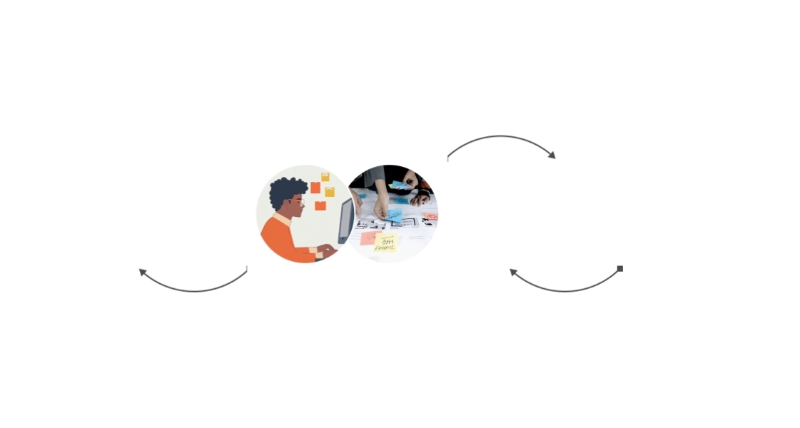 Eine kreisförmige Grafik auf weißem Hintergrund, die zwei Szenen verbindet: Links eine flache Illustration eines Mannes am Computer mit Klebezetteln im Hintergrund; rechts ein reales Foto von Händen, die eine Journey Map mit Post-its bearbeiten. Drei geschwungene Pfeile deuten einen zyklischen Prozess zwischen den Elementen an.