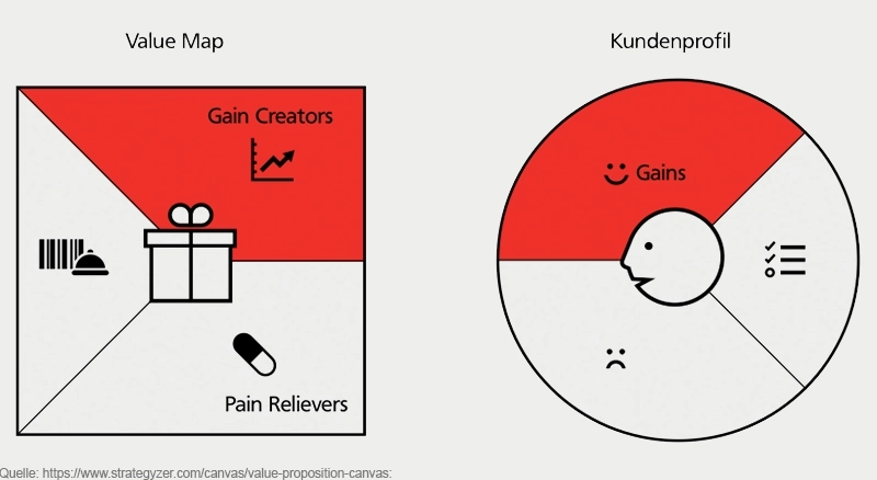 Darstellung des Value Proposition Canvas mit Value Map links und Kundenprofil rechts, rot hervorgehobene Bereiche für Gain Creators und Gains zur Nutzenzuordnung.