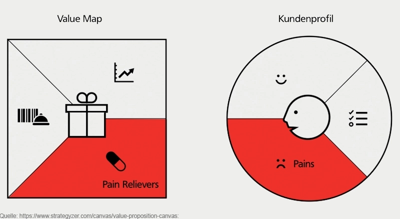 Schematische Darstellung des Value Proposition Canvas mit Value Map links und Kundenprofil rechts, rot markierte Bereiche für Pain Relievers und Pains zur Problemlösung.