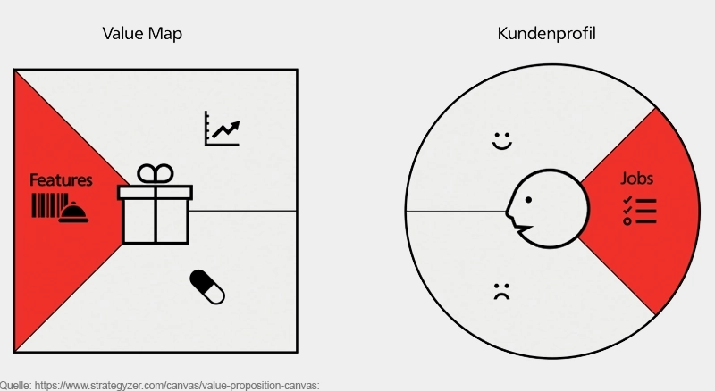 Schematische Darstellung des Value Proposition Canvas mit Value Map links und Kundenprofil rechts, hervorgehobene Bereiche für Features und Jobs in roter Markierung.