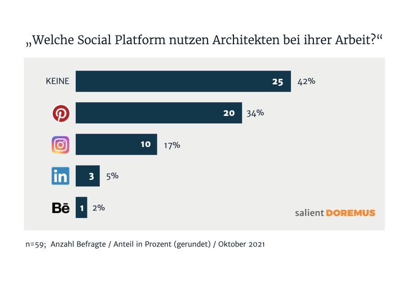 Horizontales Balkendiagramm zur Frage, welche Social-Plattformen Architekten nutzen: 42 % keine, 34 % Pinterest, 17 % Instagram, 5 % LinkedIn und 2 % Behance.