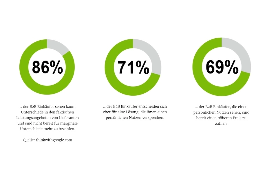Infografik mit drei grünen Kreisdiagrammen auf weißem Hintergrund, die 86 %, 71 % und 69 % zu Einstellungen und Zahlungsbereitschaft von B2B-Einkäufern zeigen.