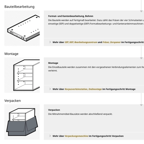 VDMA Infografik zum Herstellungsprozess von Möbelbausätzen, dargestellt in drei Abschnitten: Bauteilbearbeitung (Illustrierte Platte), Montage (Illustrierter Korpus) und Verpacken (Illustrierter Karton).